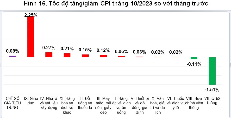 Chỉ số giá tiêu dùng tháng 10-2023 tăng 0,08% so với tháng trước